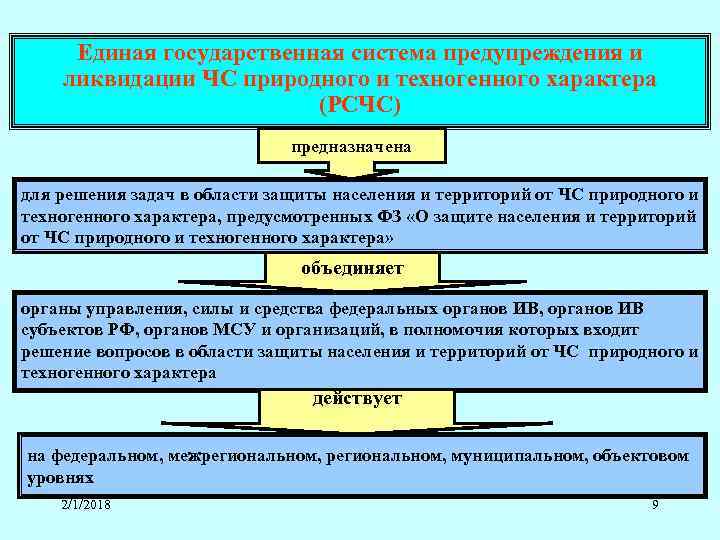 Единая государственная система предупреждения и ликвидации ЧС природного и техногенного характера (РСЧС) предназначена для