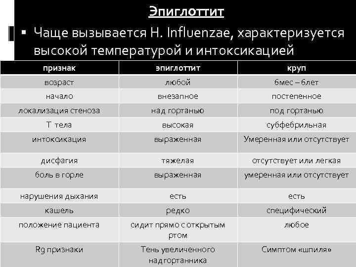 Эпиглоттит Чаще вызывается H. Influenzae, характеризуется высокой температурой и интоксикацией признак эпиглоттит круп возраст