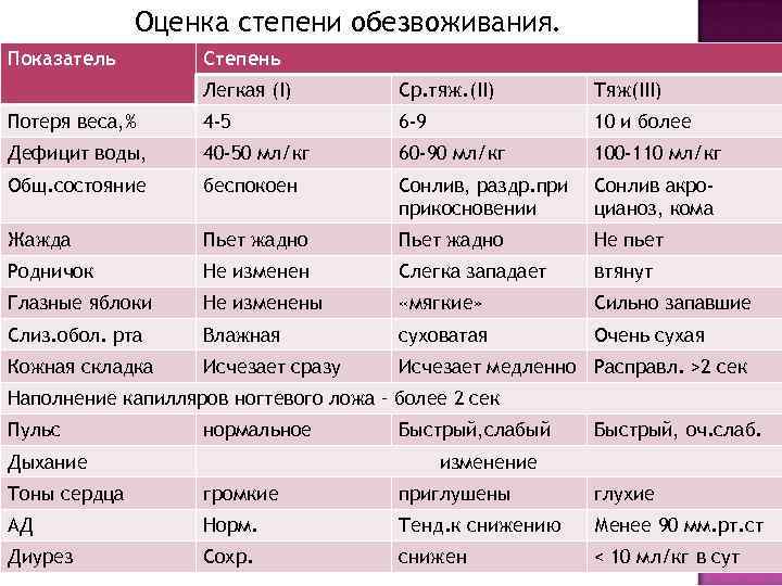 Оценка степени обезвоживания. Показатель Степень Легкая (I) Ср. тяж. (II) Тяж(III) Потеря веса, %