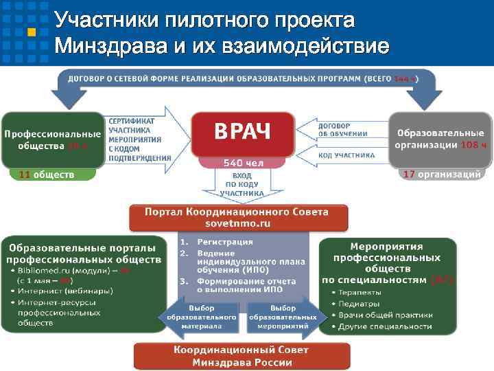 Пилотный проект министерства образования