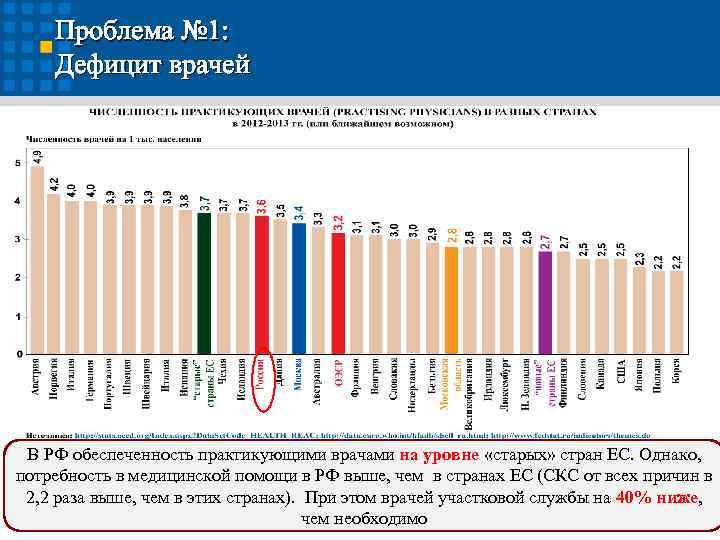 Проблема № 1: Дефицит врачей В РФ обеспеченность практикующими врачами на уровне «старых» стран