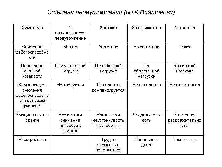 Симптомы переутомления. Степени переутомления по Платонову. Степень утомления по Платонову. Характеристика степеней переутомления по к.к Платонову. Стадии утомления по Платонову.