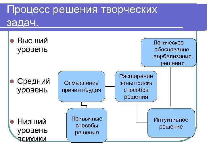 Процесс решения творческих задач. l Высший уровень l Средний уровень l Низший уровень психики