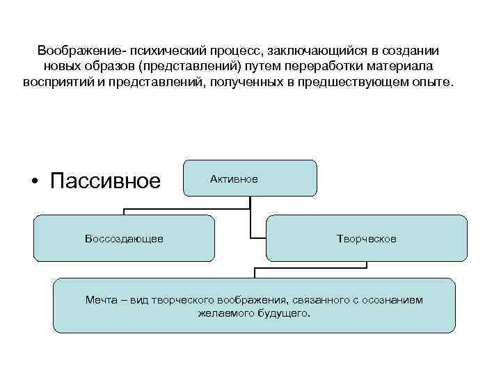 Воображение- психический процесс, заключающийся в создании новых образов (представлений) путем переработки материала восприятий и