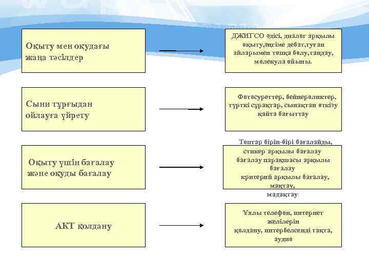 Оқыту мен оқудағы жаңа тәсілдер Сыни тұрғыдан ойлауға үйрету Оқыту үшін бағалау және оқуды