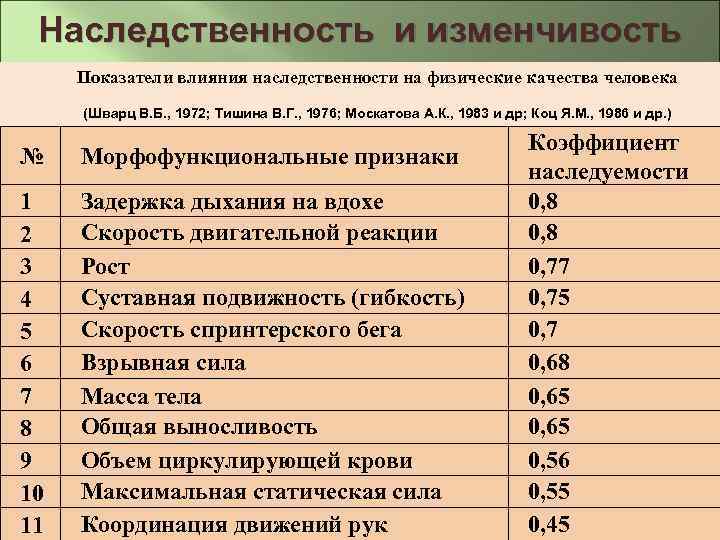 Наследственность и изменчивость Показатели влияния наследственности на физические качества человека (Шварц В. Б. ,