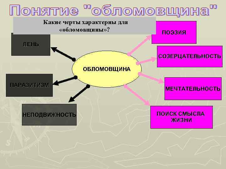  Какие черты характерны для «обломовщины» ? ПОЭЗИЯ ЛЕНЬ СОЗЕРЦАТЕЛЬНОСТЬ ОБЛОМОВЩИНА ПАРАЗИТИЗМ НЕПОДВИЖНОСТЬ МЕЧТАТЕЛЬНОСТЬ