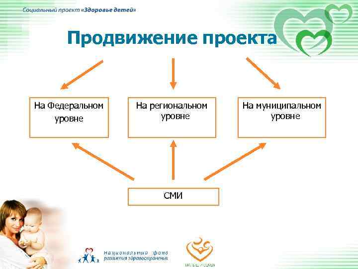 Продвижение проекта На Федеральном уровне На региональном уровне СМИ На муниципальном уровне 