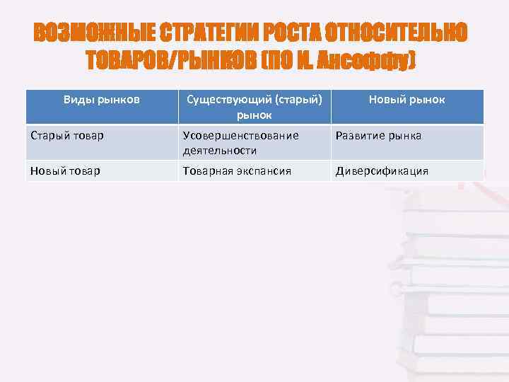 ВОЗМОЖНЫЕ СТРАТЕГИИ РОСТА ОТНОСИТЕЛЬНО ТОВАРОВ/РЫНКОВ (ПО И. Ансоффу) Виды рынков Существующий (старый) рынок Новый