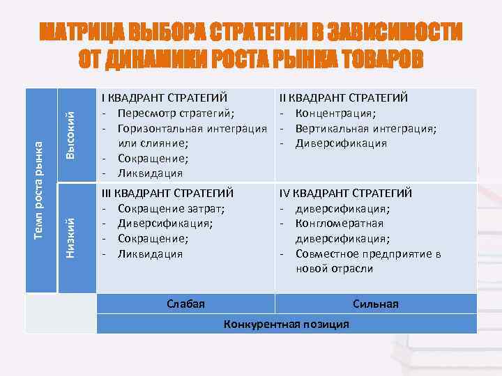 Высокий Низкий Темп роста рынка МАТРИЦА ВЫБОРА СТРАТЕГИИ В ЗАВИСИМОСТИ ОТ ДИНАМИКИ РОСТА РЫНКА