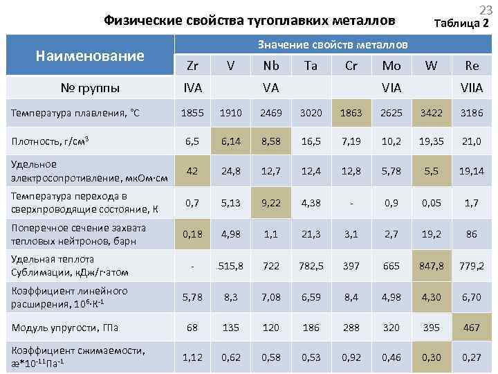 Физические свойства тугоплавких металлов Наименование № группы Температура плавления, °С 23 Таблица 2 Значение