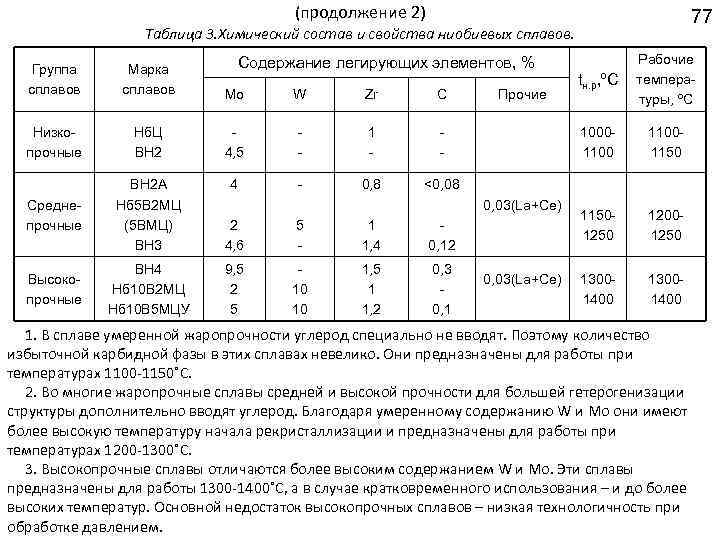 (продолжение 2) 77 Таблица 3. Химический состав и свойства ниобиевых сплавов. Марка сплавов Mo
