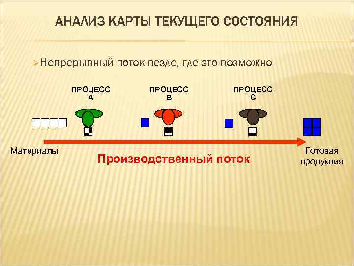 АНАЛИЗ КАРТЫ ТЕКУЩЕГО СОСТОЯНИЯ Ø Непрерывный ПРОЦЕСС A Материалы поток везде, где это возможно