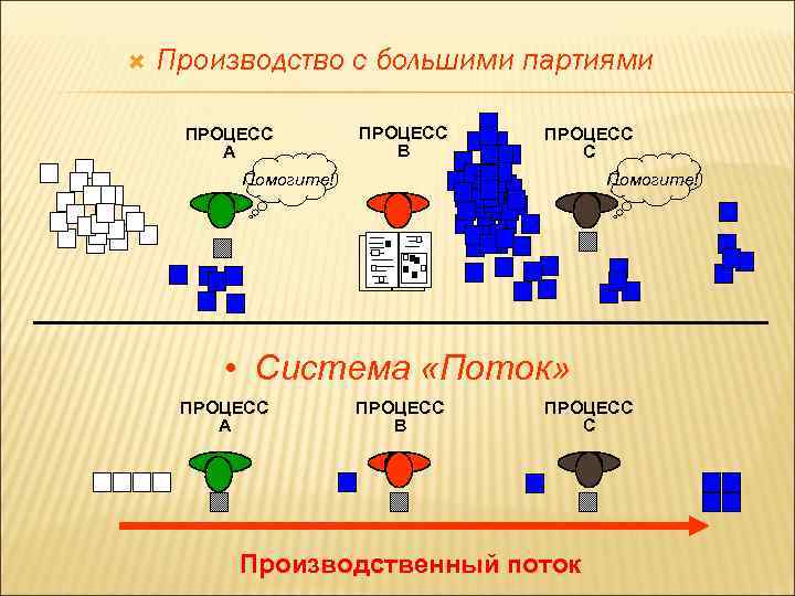  Производство с большими партиями ПРОЦЕСС A ПРОЦЕСС B ПРОЦЕСС C Помогите! • Система