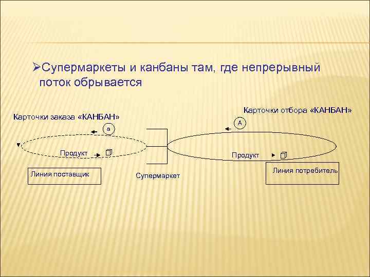 ØСупермаркеты и канбаны там, где непрерывный поток обрывается Карточки отбора «КАНБАН» Карточки заказа «КАНБАН»