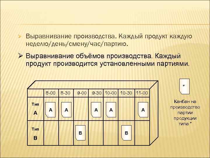 Ø Выравнивание производства. Каждый продукт каждую неделю/день/смену/час/партию. Ø Выравнивание объёмов производства. Каждый продукт производится