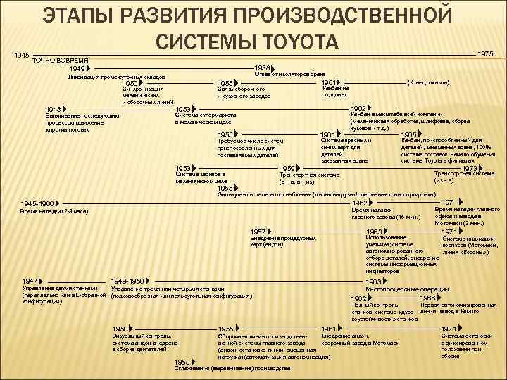 1945 ЭТАПЫ РАЗВИТИЯ ПРОИЗВОДСТВЕННОЙ СИСТЕМЫ TOYOTA 1975 ТОЧНО ВОВРЕМЯ 1958 1949 Отказ от изоляторов