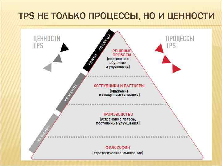 TPS НЕ ТОЛЬКО ПРОЦЕССЫ, НО И ЦЕННОСТИ 