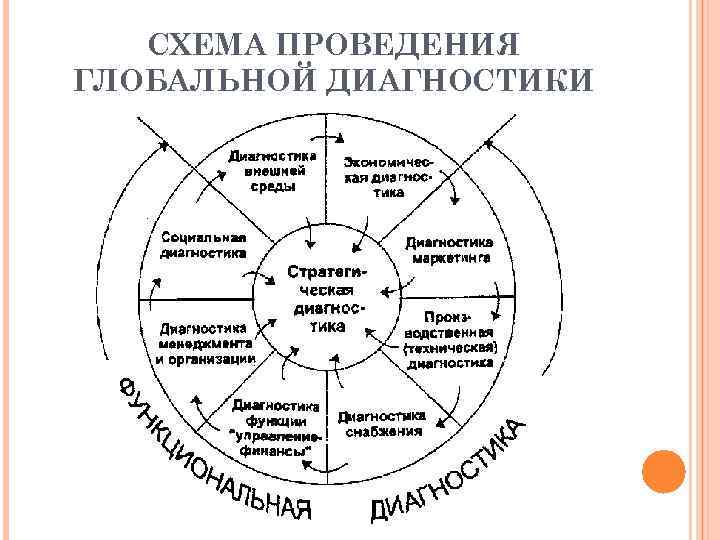 СХЕМА ПРОВЕДЕНИЯ ГЛОБАЛЬНОЙ ДИАГНОСТИКИ 