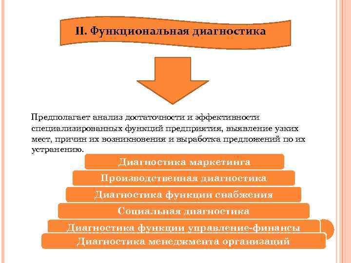 II. Функциональная диагностика Предполагает анализ достаточности и эффективности специализированных функций предприятия, выявление узких мест,