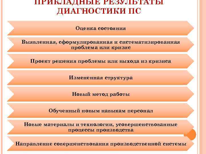 ПРИКЛАДНЫЕ РЕЗУЛЬТАТЫ ДИАГНОСТИКИ ПС Оценка состояния Выявленная, сформулированная и систематизированная проблема или кризис Проект