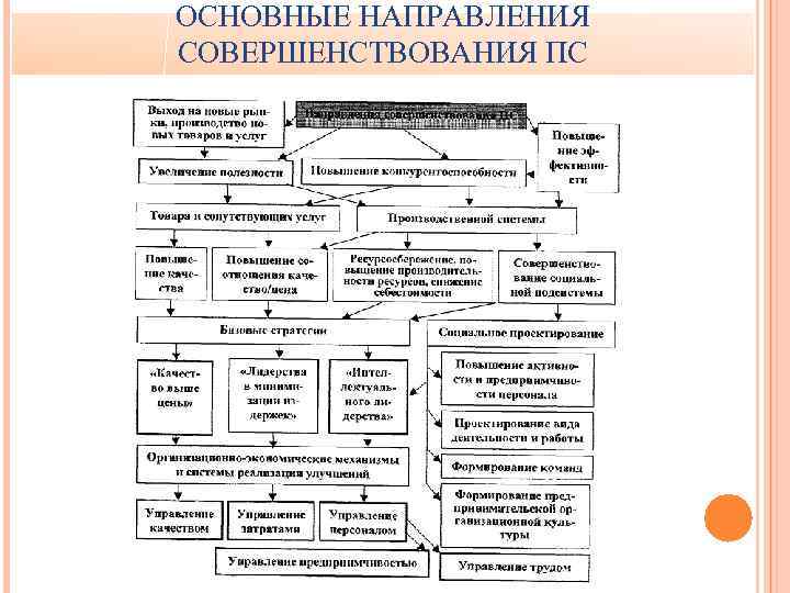 ОСНОВНЫЕ НАПРАВЛЕНИЯ СОВЕРШЕНСТВОВАНИЯ ПС 