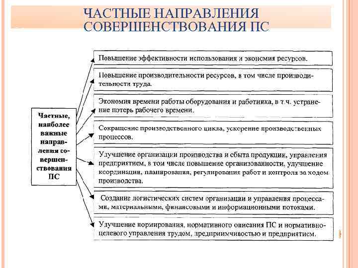ЧАСТНЫЕ НАПРАВЛЕНИЯ СОВЕРШЕНСТВОВАНИЯ ПС 