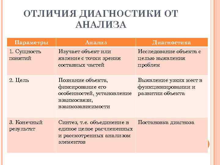 ОТЛИЧИЯ ДИАГНОСТИКИ ОТ АНАЛИЗА Параметры Анализ Диагностика 1. Сущность понятий Изучает объект или явление