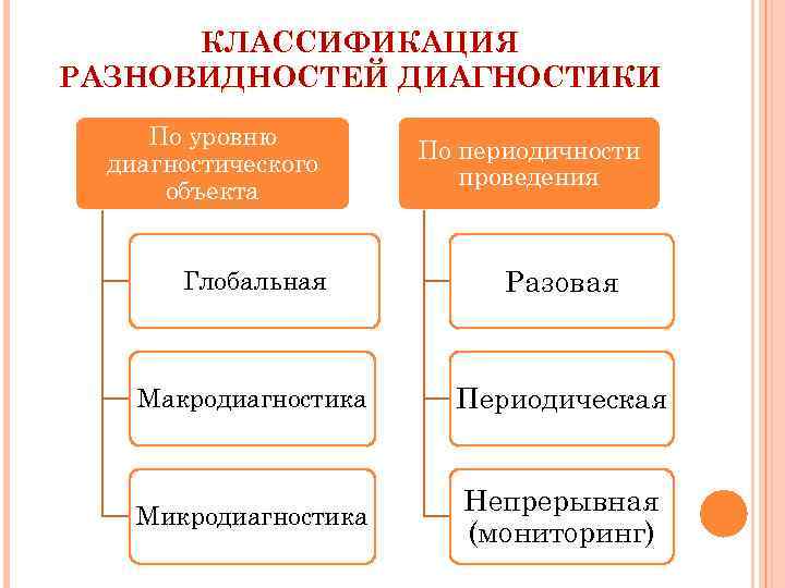 Классификация диагностики