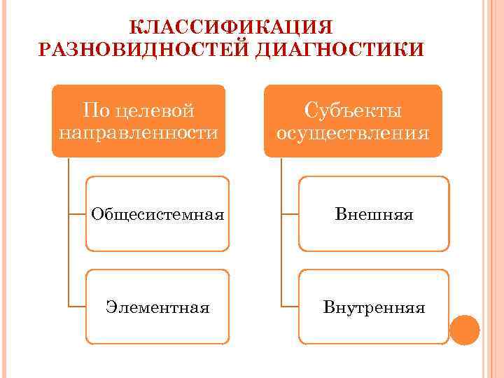 КЛАССИФИКАЦИЯ РАЗНОВИДНОСТЕЙ ДИАГНОСТИКИ По целевой направленности Субъекты осуществления Общесистемная Внешняя Элементная Внутренняя 