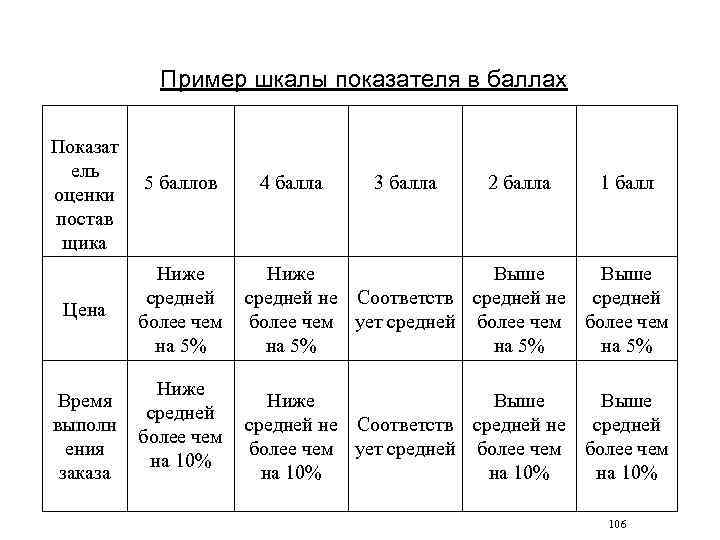 Пример шкалы показателя в баллах Показат ель оценки постав щика 5 баллов 4 балла
