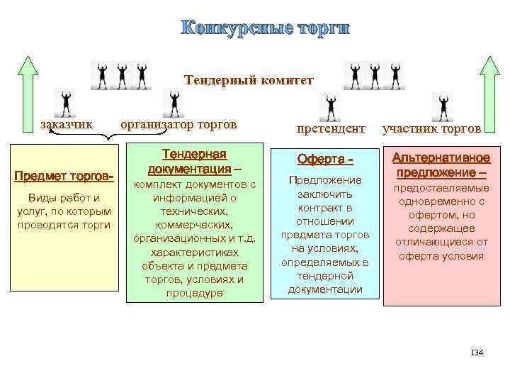 Конкурсные торги Тендерный комитет заказчик Предмет торгов. Виды работ и услуг, по которым проводятся