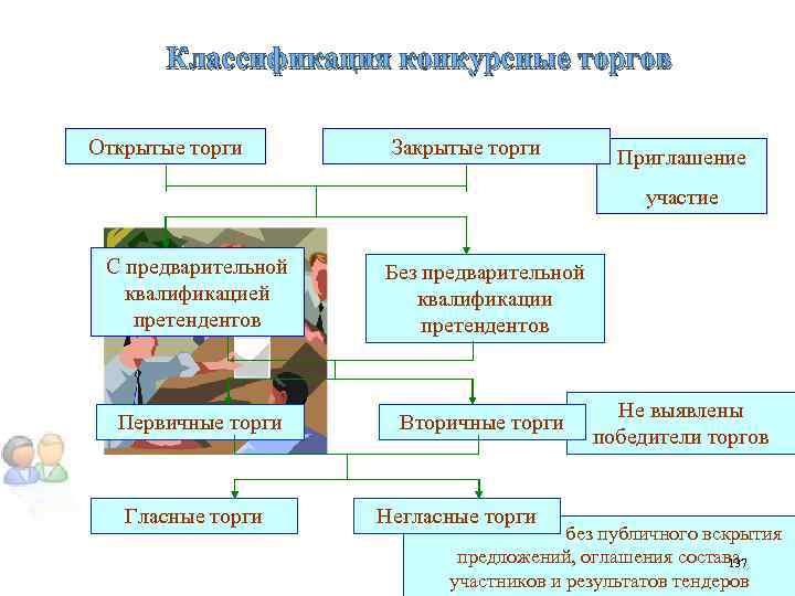 Классификация конкурсные торгов Открытые торги Закрытые торги Приглашение участие С предварительной квалификацией претендентов Без