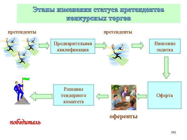 Этапы изменения статуса претендентов конкурсных торгов претенденты Предварительная квалификация Решение тендерного комитета победитель Внесение