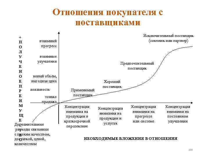 Отношения покупателя с поставщиками + взаимный П прогресс О Л взаимные У улучшения Ч