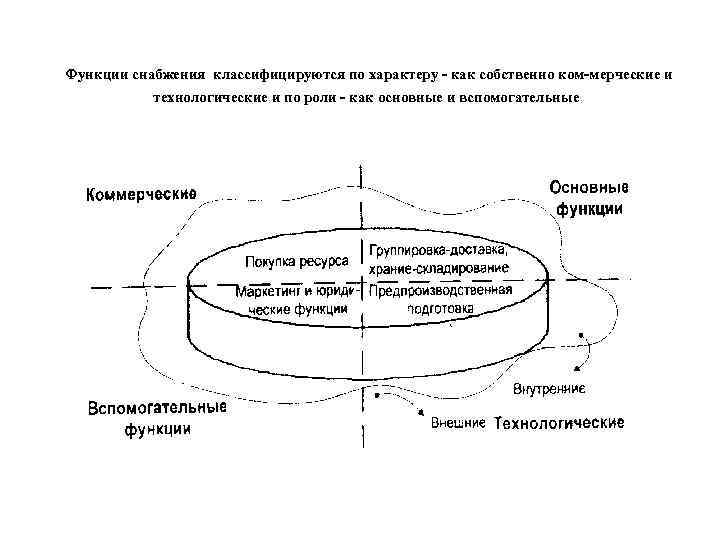 Функции снабжения классифицируются по характеру как собственно ком мерческие и технологические и по роли