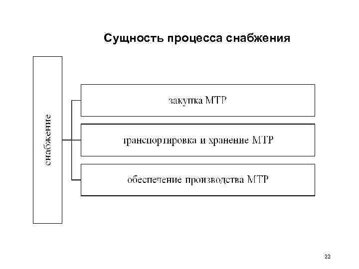 Схема учета процесса снабжения