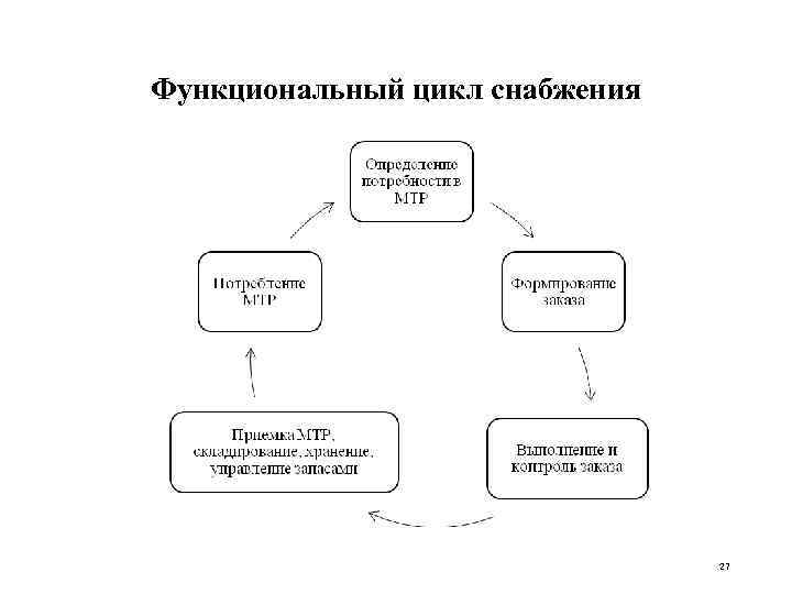 Функциональный цикл снабжения 27 