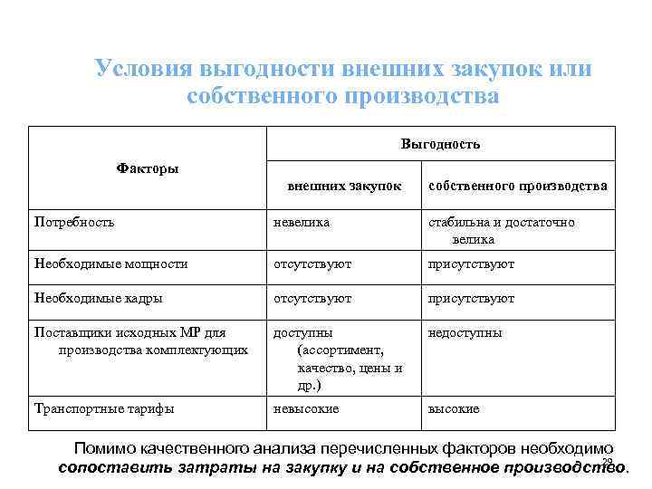 Условия выгодности внешних закупок или собственного производства Выгодность Факторы внешних закупок собственного производства Потребность