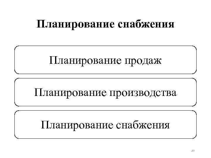 Планирование снабжения Планирование продаж Планирование производства Планирование снабжения 37 