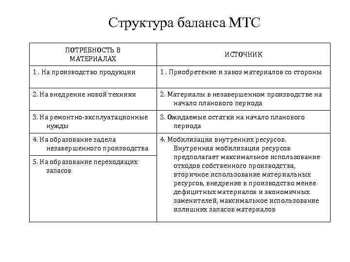 Структура баланса МТС ПОТРЕБНОСТЬ В МАТЕРИАЛАХ ИСТОЧНИК 1. На производство продукции 1. Приобретение и