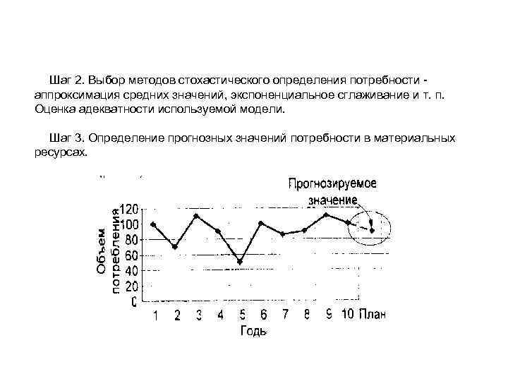 Шаг 2. Выбор методов стохастического определения потребности аппроксимация средних значений, экспоненциальное сглаживание и т.