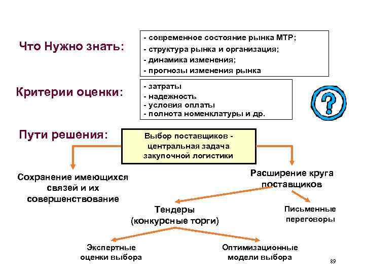 Операции процесса снабжения. Регламент снабжения на предприятии. План развития отдела снабжения. Этапы процесса снабжения. Критерии оценки снабжения на предприятии.