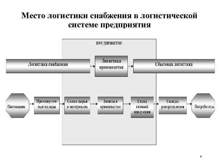 Схема транспортной логистики выглядит