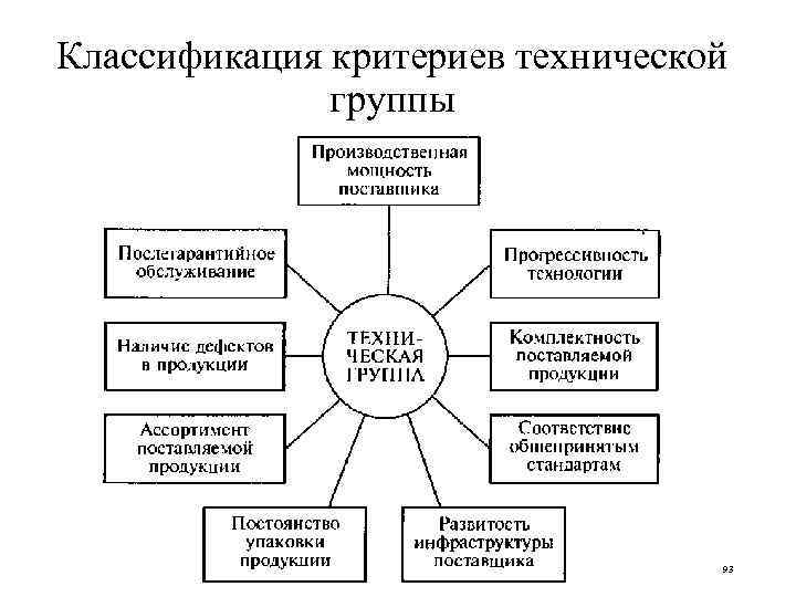 Классификация критериев технической группы 93 