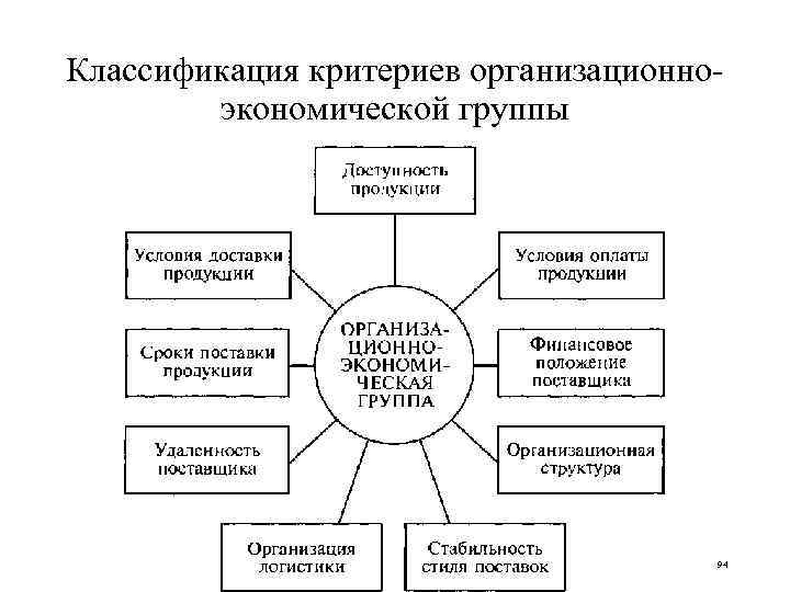 Классификация критериев организационно экономической группы 94 