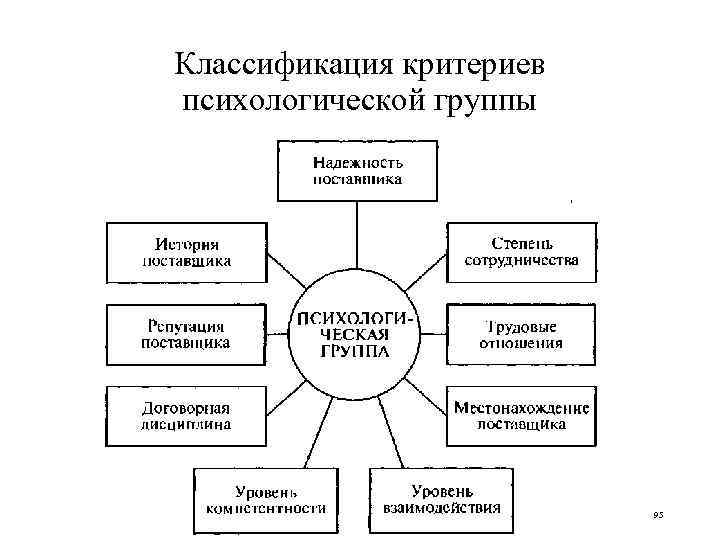 Классификация критериев психологической группы 95 