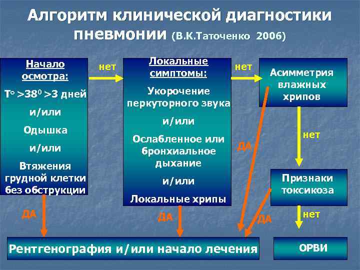 Алгоритм клинической диагностики пневмонии (В. К. Таточенко 2006) Начало осмотра: To >380 >3 дней