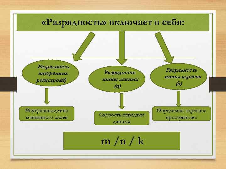  «Разрядность» включает в себя: Разрядность внутренних регистров ( m) Внутренняя длина машинного слова