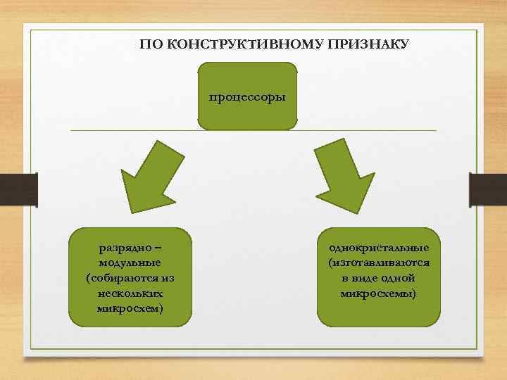 ПО КОНСТРУКТИВНОМУ ПРИЗНАКУ процессоры разрядно – модульные (собираются из нескольких микросхем) однокристальные (изготавливаются в